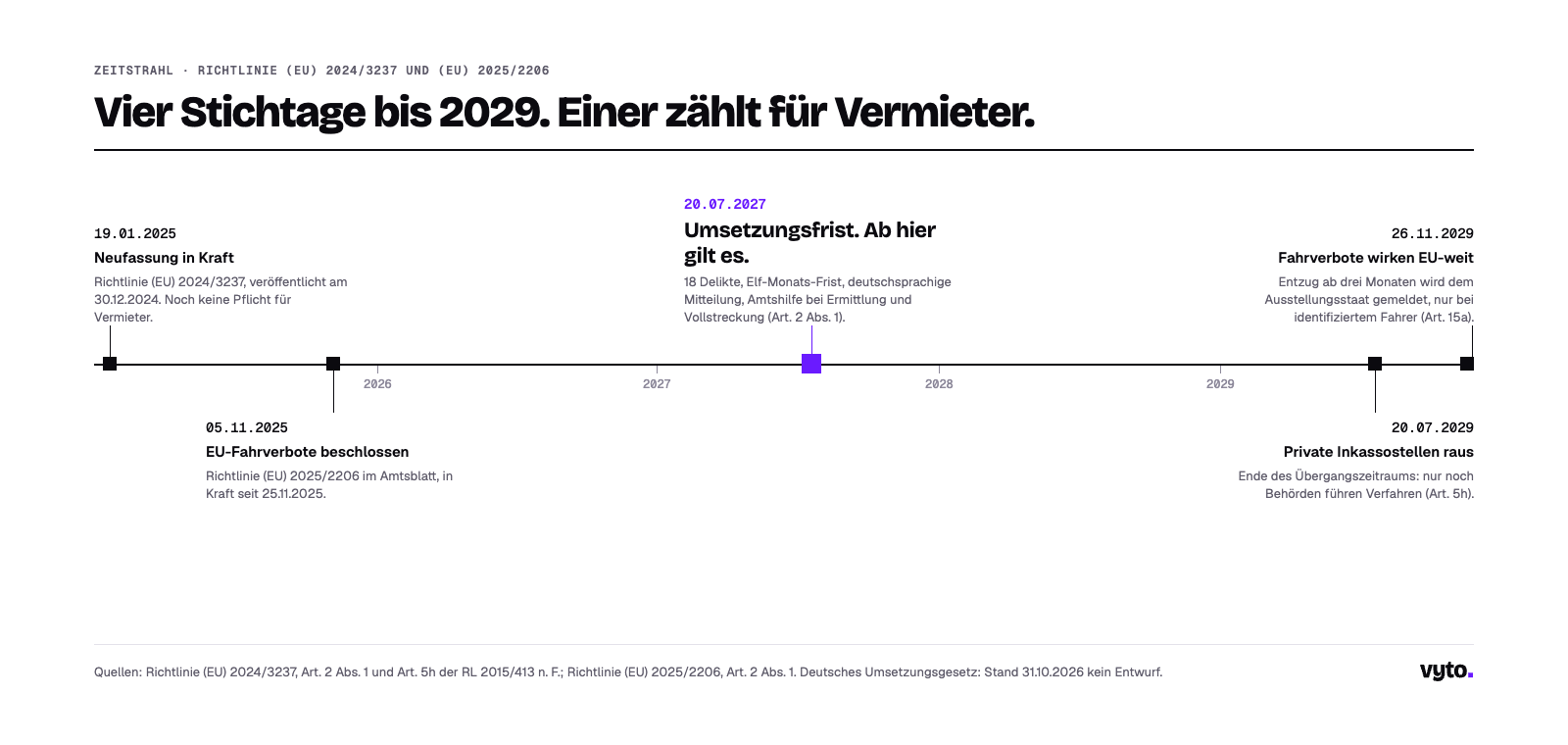 Zeitstrahl: Neufassung in Kraft am 19. Januar 2025, EU-Fahrverbote beschlossen am 5. November 2025, Umsetzungsfrist 20. Juli 2027, private Inkassostellen raus ab 20. Juli 2029, Fahrverbote EU-weit ab 26. November 2029